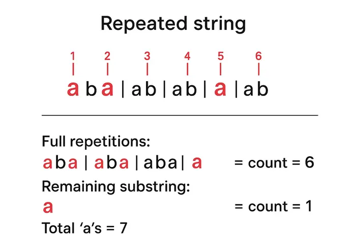 HackerRank Repeated String Problem Solution in C++ | Count 'a' Efficiently